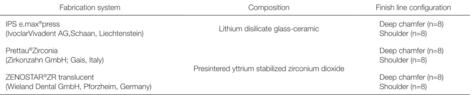 Table 1.  Experimental groups depending on the fabrication system and finish line configuration used in this study