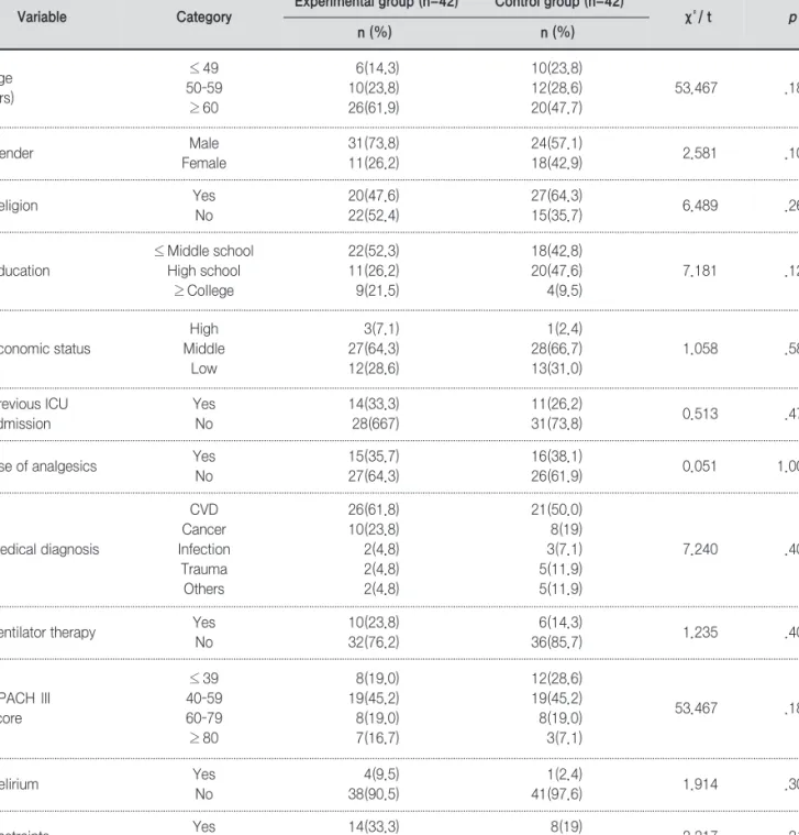 Table 1. Homogeneity Tests between Experimental and Control Patient Groups (N=84)