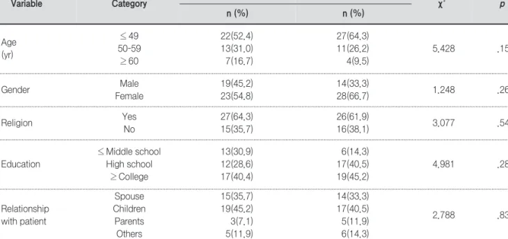 Table 3. Comparison of Patients' Anxiety and Family Satisfaction between Experimental and Control Groups (N=168)