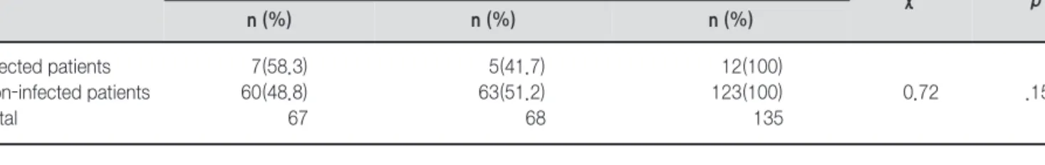 Table 5. Nursing Staffs' Responses on the Extended Family Visiting Hours* (N=30)