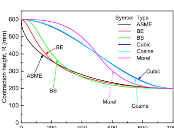 Fig. 3 Geometry configuration for analyzing model  with cubic type contraction