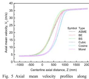 Fig. 5 Axial mean velocity profiles along the  centerline 나타난다.  그러나 이 같은 현상은 수축부의 종류 에 따라 다른 특성들을 보이고 있다