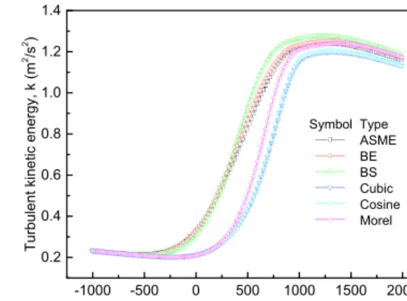 Fig. 9 Boundary layer thickness profiles along the  axial length
