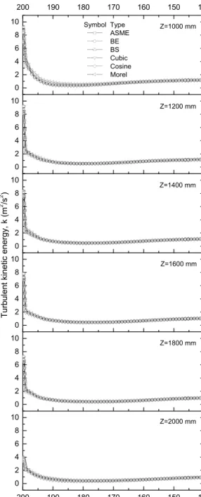 Fig. 11 Turbulent kinetic energy profiles along the  height in test section