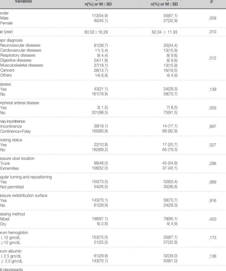 Table 2. Comparison of Variables between Healing and Non-healing Group@                                    (N=286) Variables Healing (n=204) n(%) or M±SD Non healing (n=82)n(%) or M±SD p Gender Male Female 112(54.9)92(45.1) 55(67.1)27(32.9) .059 Age (year)