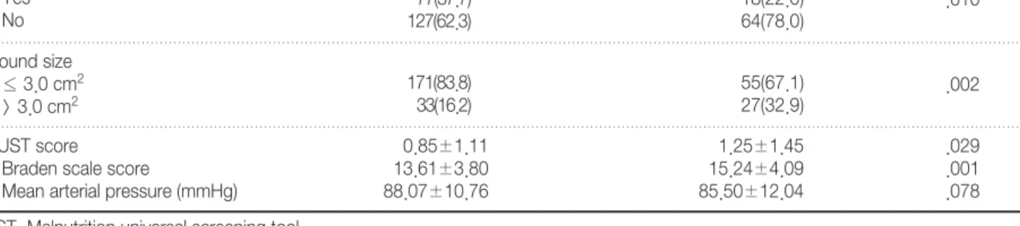 Table 3. Significant Variables in Multiple Cox Regression (N=286)