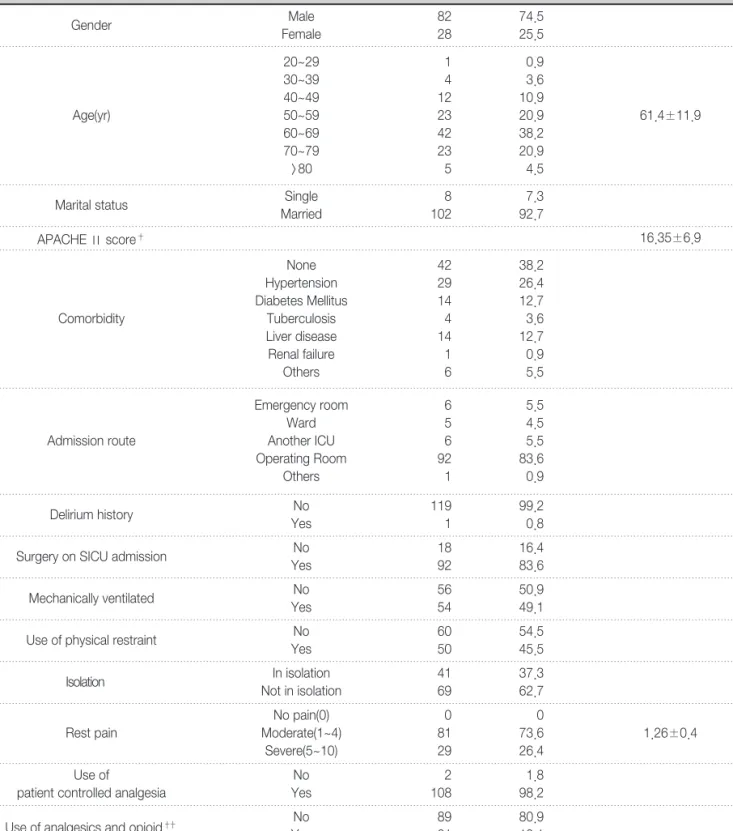 Table 1. General Characteristics of Subjects
