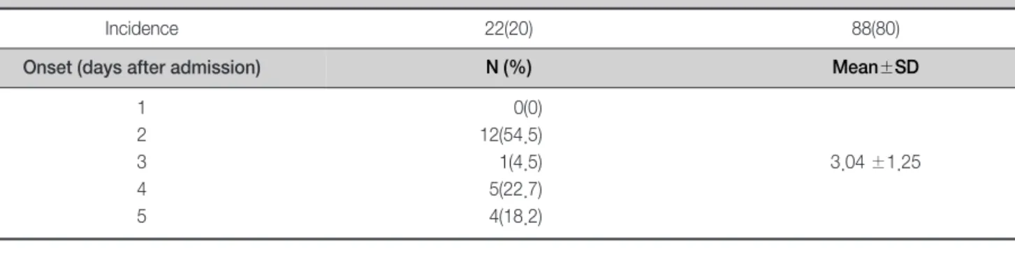 Table 3. Risk factors for Delirium Development by Univariate Analysis (N=110)
