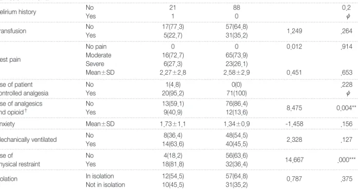 Table 4. Operation-related Risk Factors for Delirium Development by Univariate Analysis (N=92)