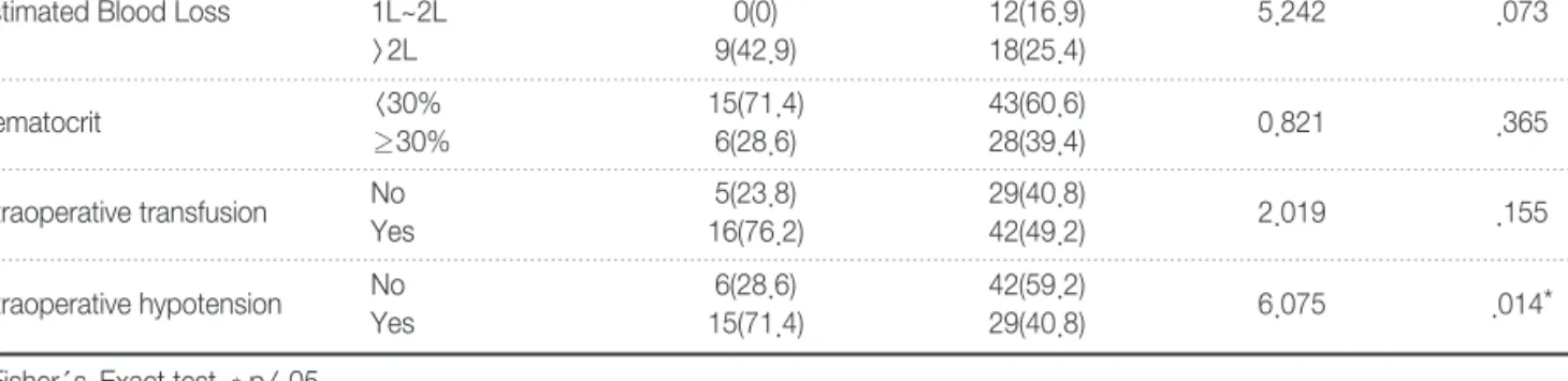 Table 5. Factors in the Logistic Regression Model Associated with Delirium (N=110)