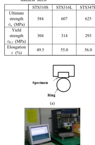 Table 2 Mechanical properties of three kinds of    stainless steels STS310S STS316L STS347H Ultimate  strength σ u  (MPa) 584 607 625 Yield  strength σ 0.2  (MPa) 304 314 293 Elongation ε  (%) 49.5 55.0 56.0 (a) (b)