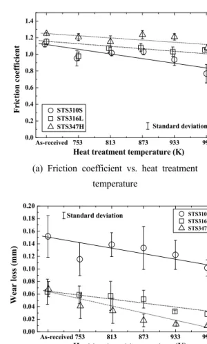Table 5 Friction coefficient and wear loss of  STS316L specimen Friction  coefficient  Wear loss (mm) As-received 1.1538±0.032 0.06366±0.020 753 K 0.9782±0.051 0.05882±0.014 813 K 1.0737±0.054 0.05724±0.023 873 K 1.0817±0.049 0.05193±0.014 933 K 1.0313±0.0