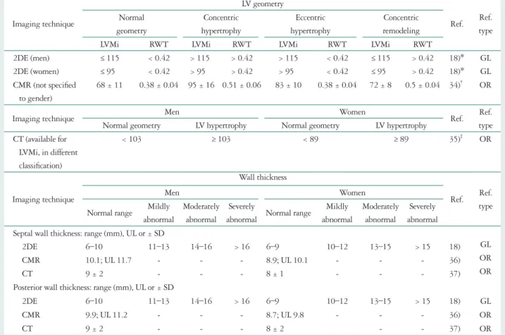 Table 3. LV geometry and wall thickness cut-off values in guidelines and original studies for different imaging techniques Imaging technique LV geometry Ref