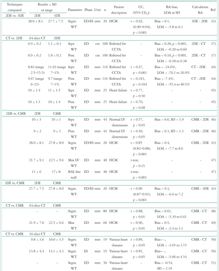 Table 4. Non-invasive imaging techniques compared in assessment of wall thickness Techniques 