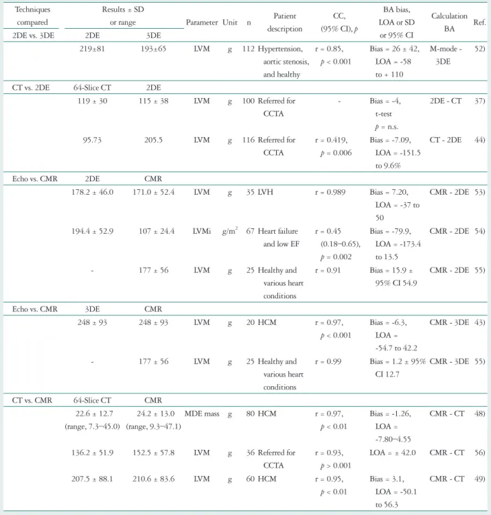 Table 5. Non-invasive imaging techniques compared in assessment of left ventricular mass Techniques 