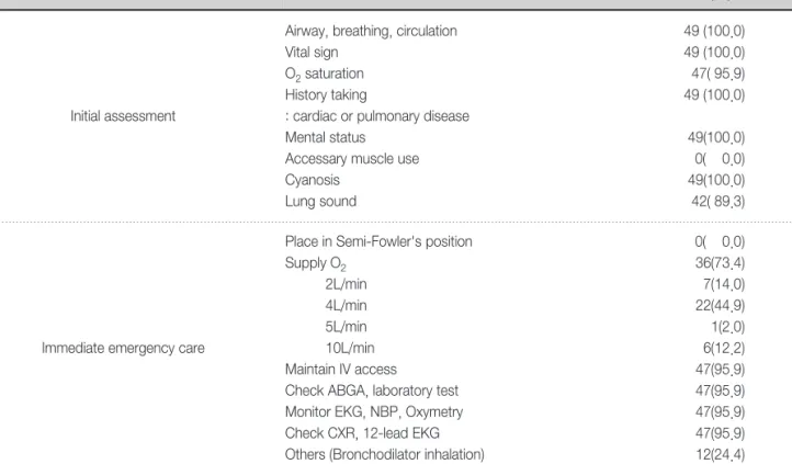 Table 4. Frequency of Initial Assessment and Immediate Emergency Care in Medical Record Review (N=49)