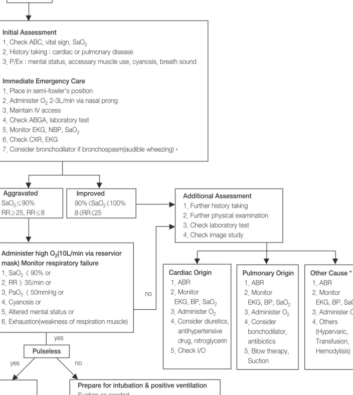 Figure 1. Algorithm of emergency care of dyspnea
