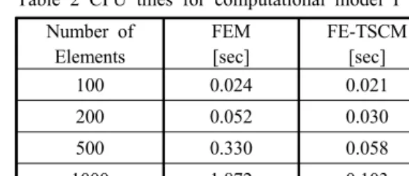 Table 1 Displacements of x-axis direction at free  end of computational model I [unit : cm]