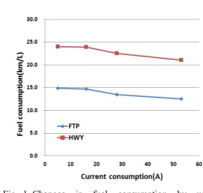 Fig. 1 Changes in fuel consumption by using  electric devices