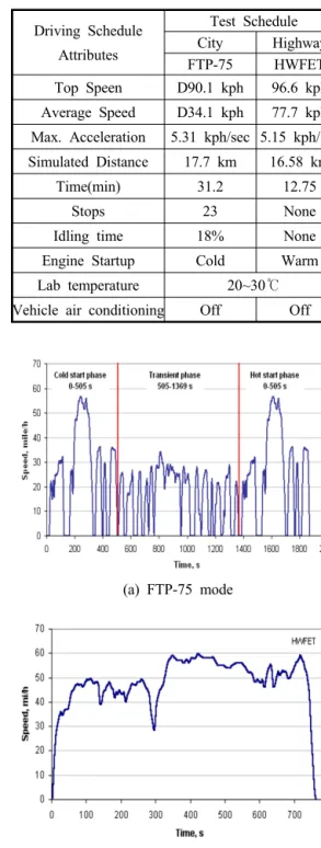 Table 1 Driving conditions in FTP-75 and HWFET  mode Driving Schedule  Attributes Test ScheduleCity Highway FTP-75 HWFET Top Speen D90.1 kph 96.6 kph Average Speed D34.1 kph 77.7 kph Max