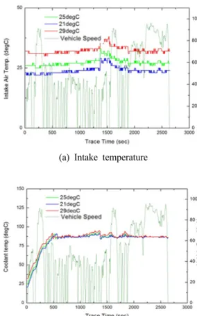 Fig. 7 Change in transmission oil temperature,  coolant temperature and intake air  temperature during the test