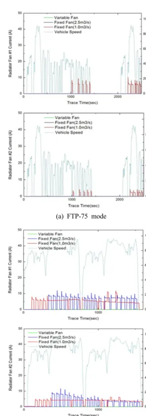 Fig. 10 Real-time radiator fan current consumption  based on cooling fan conditions
