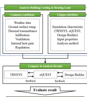 Fig. 2와  Fig. 3은  TRNSYS, eQUEST, Design  Builder를 이용하여 구축한 정방형과 장방형 형태 의 시뮬레이션 모델을 나타낸다