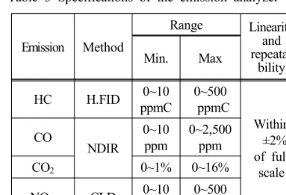 Table 3 Specifications of the emission analyzer
