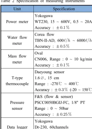 Table 3 Experimental conditions