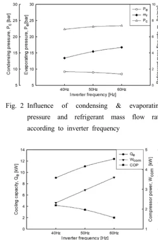 Fig. 2 Influence of condensing &amp; evaporating  pressure and refrigerant mass flow rate  according to inverter frequency