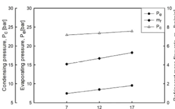 Fig. 5 Influence of cooling capacity &amp; compressor  power and COP  according to inlet  temperature of chilled water into evaporator