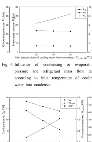 Fig. 6 Influence of condensing &amp; evaporating  pressure and refrigerant mass flow rate  according to inlet temperature of cooling  water into condenser