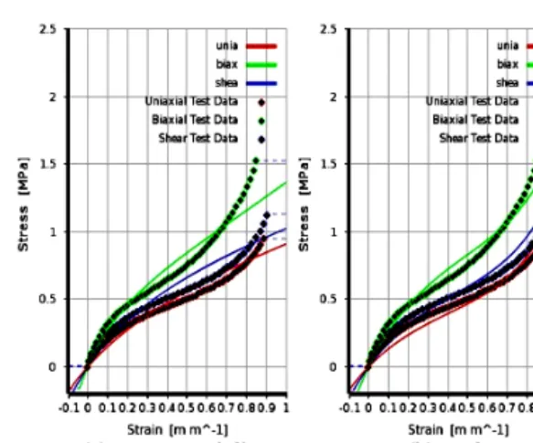 Fig. 4 Curve fitting with both the uniaxial and  equi-biaxial test data