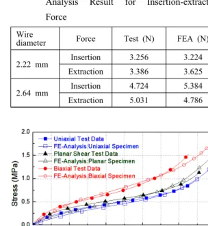 Table 1 Comparison of Experimental Data with  Analysis Result for Insertion-extraction  Force