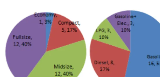 Fig. 1 Distribution of test vehicles