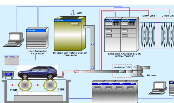 Fig. 2 Schematic diagram of gasoline vehicle emission measurement systemCVS  터널 및 배출가스 분석기(MEXA-7 series)로 수행하였다
