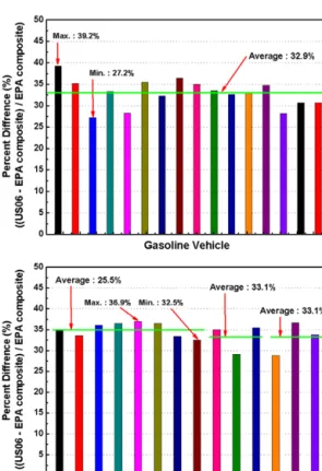 Fig. 5 High speed aggressive driving impacts