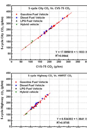 Fig. 6 CO 2  Correction formula of test vehicle
