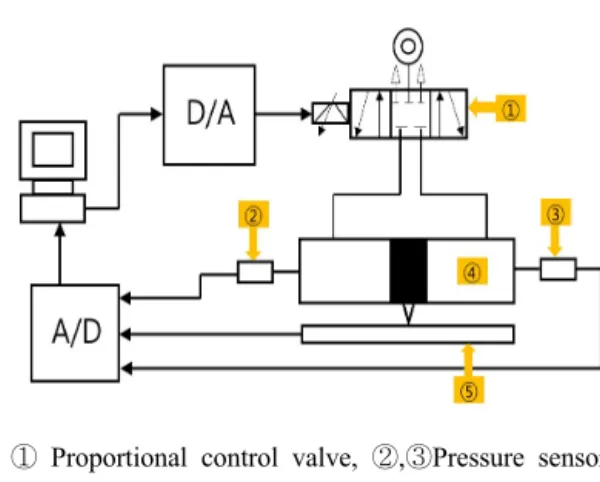 Fig. 2 Flow rates characteristic of control valve            according to input voltage.