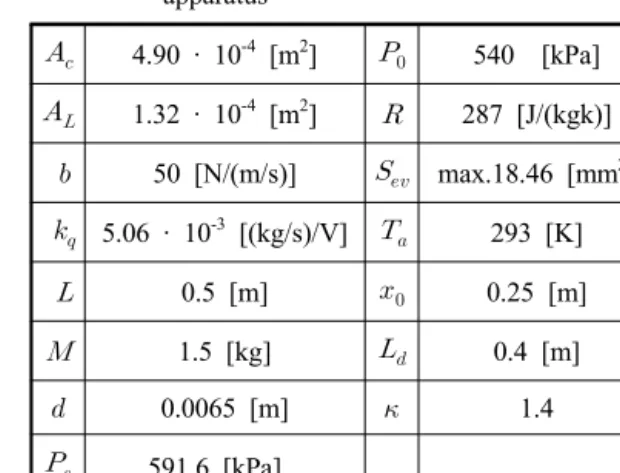 Fig. 5에서 SMC controller는 식 (8)~(13)를  나타내 고, Pneumatic cylinder model은 식 (3)을 나타낸다.