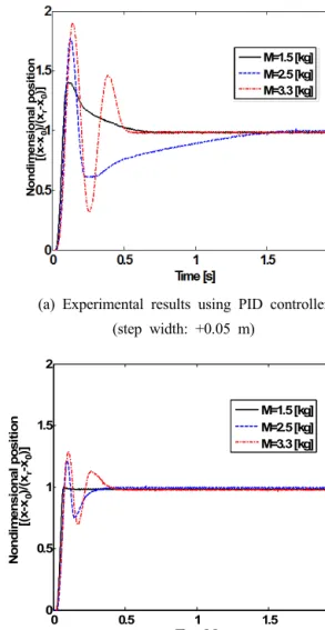 Fig. 7 Position control results when initial position  changes(  :1.5 kg,    :540 kPa) Fig