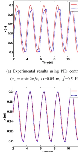 Fig. 11 Error between input and output evaluated            based on Fig. 10 