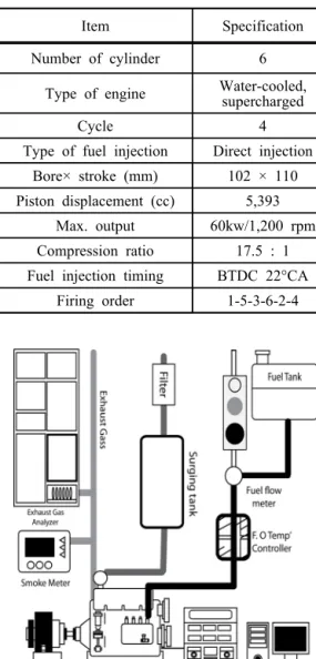 Table 2 Specification of test engine