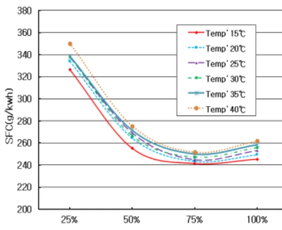 Fig. 4 Cylinder pressure on various fuel temperature  at 1,800 rpm and load