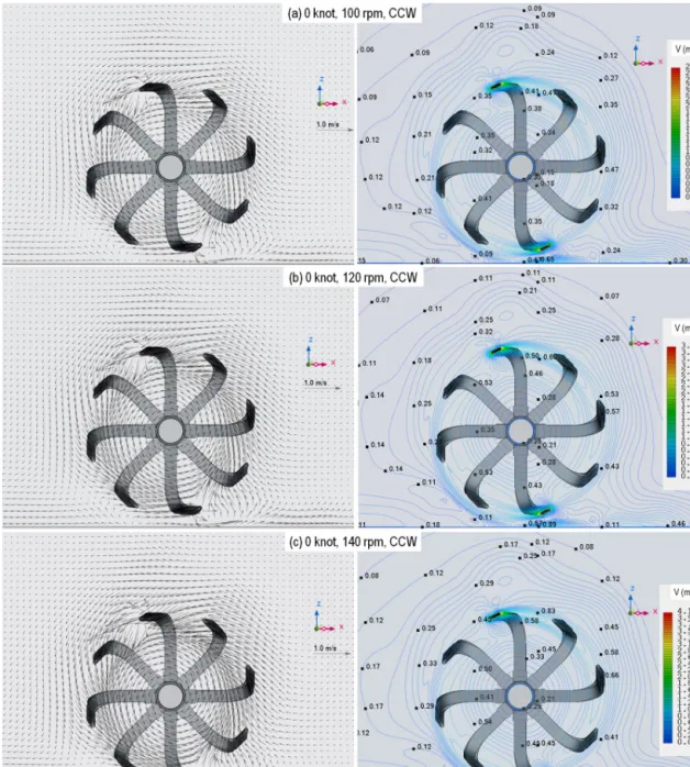 Fig. 4 Profiles of vector and velocity magnitude at Y=0.145 m in the X-Z plane (in a stationary current) 3.2 해류속도 1.2 knot에서 속도분포 비교 Fig