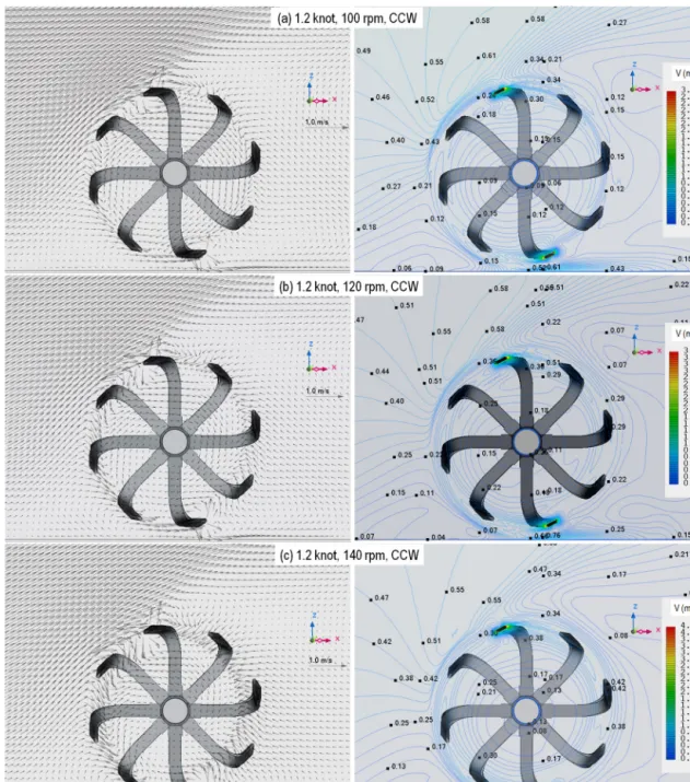 Fig. 6 Profiles of vector and velocity magnitude at Y=0.145 m in the X-Z plane (at 1.2 knots of current)