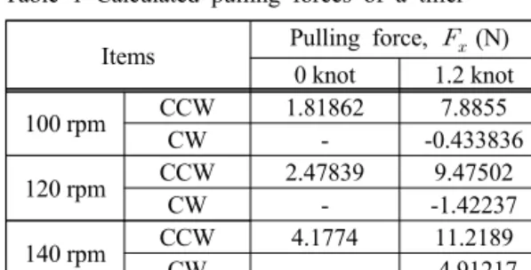 Table 1 Calculated pulling forces of a tiller
