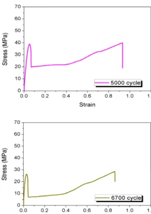 Fig. 6 Tensile stress vs. Impact cycle