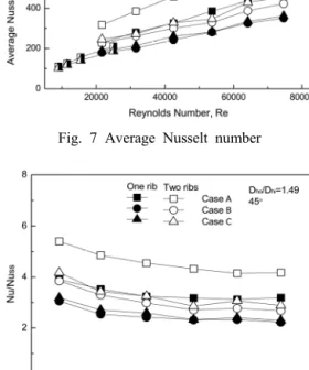 Fig. 8은 Dittus와 Boelter의 실험식 7) 으로 채널길 이 평균 누셀트 수를 무차원한 그림이다.  모든 경우 리이놀즈 수가 증가할 수 록 Nu/Nu ss  값은 점차 감소하였다