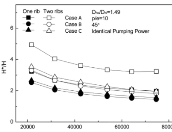 Fig. 9 Thermal performances